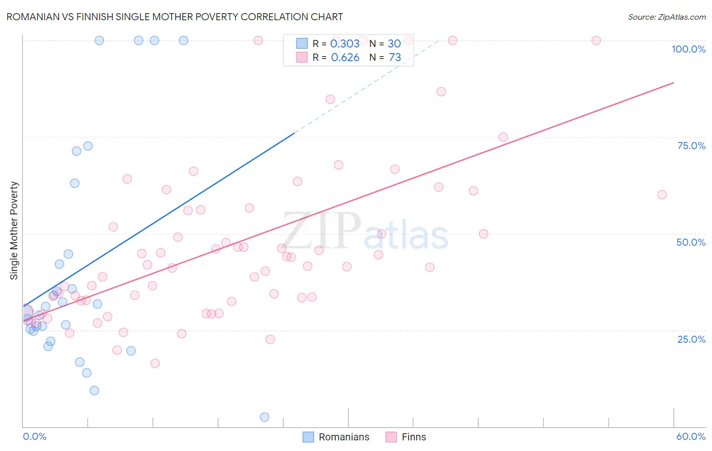 Romanian vs Finnish Single Mother Poverty