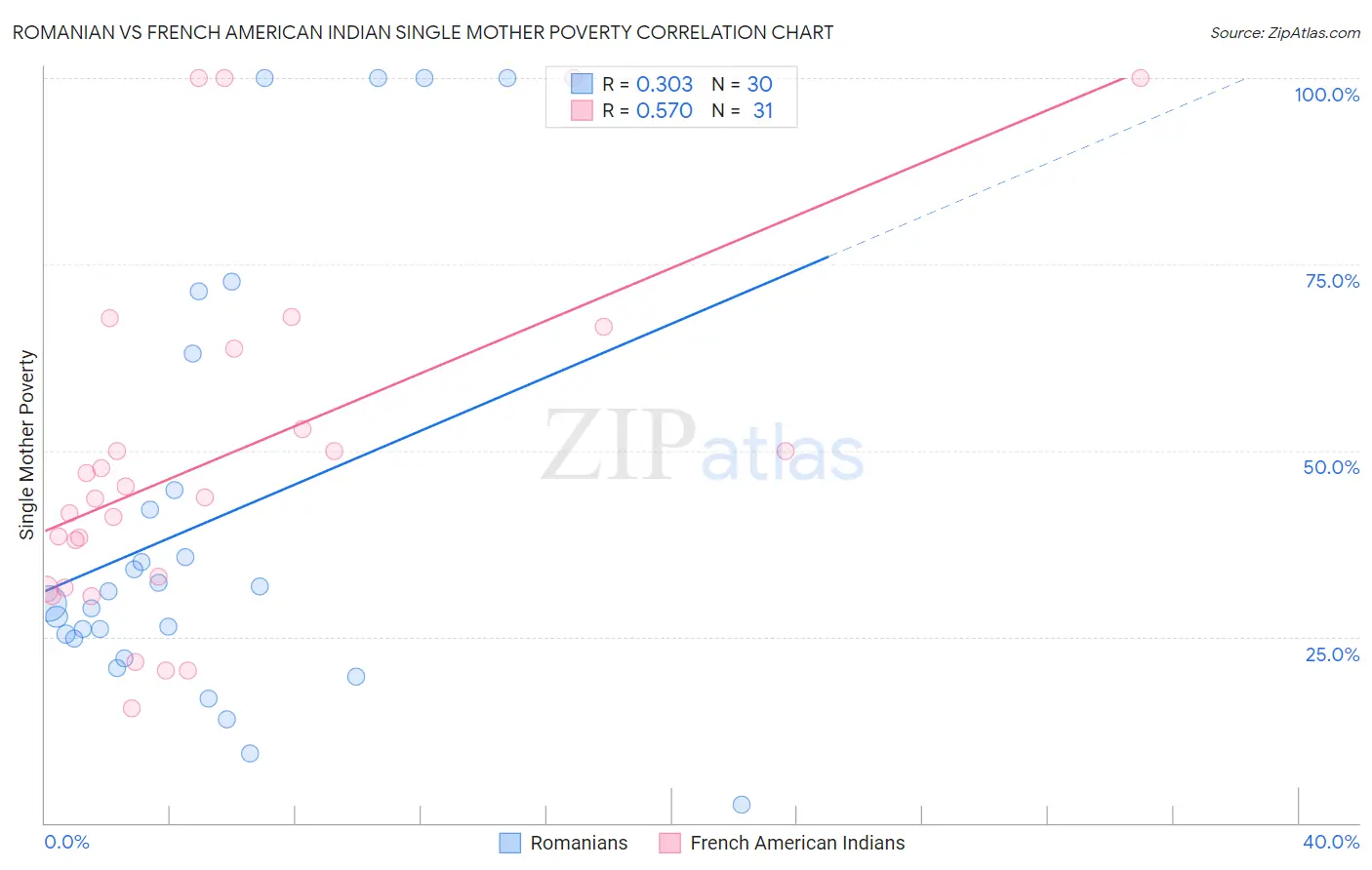 Romanian vs French American Indian Single Mother Poverty