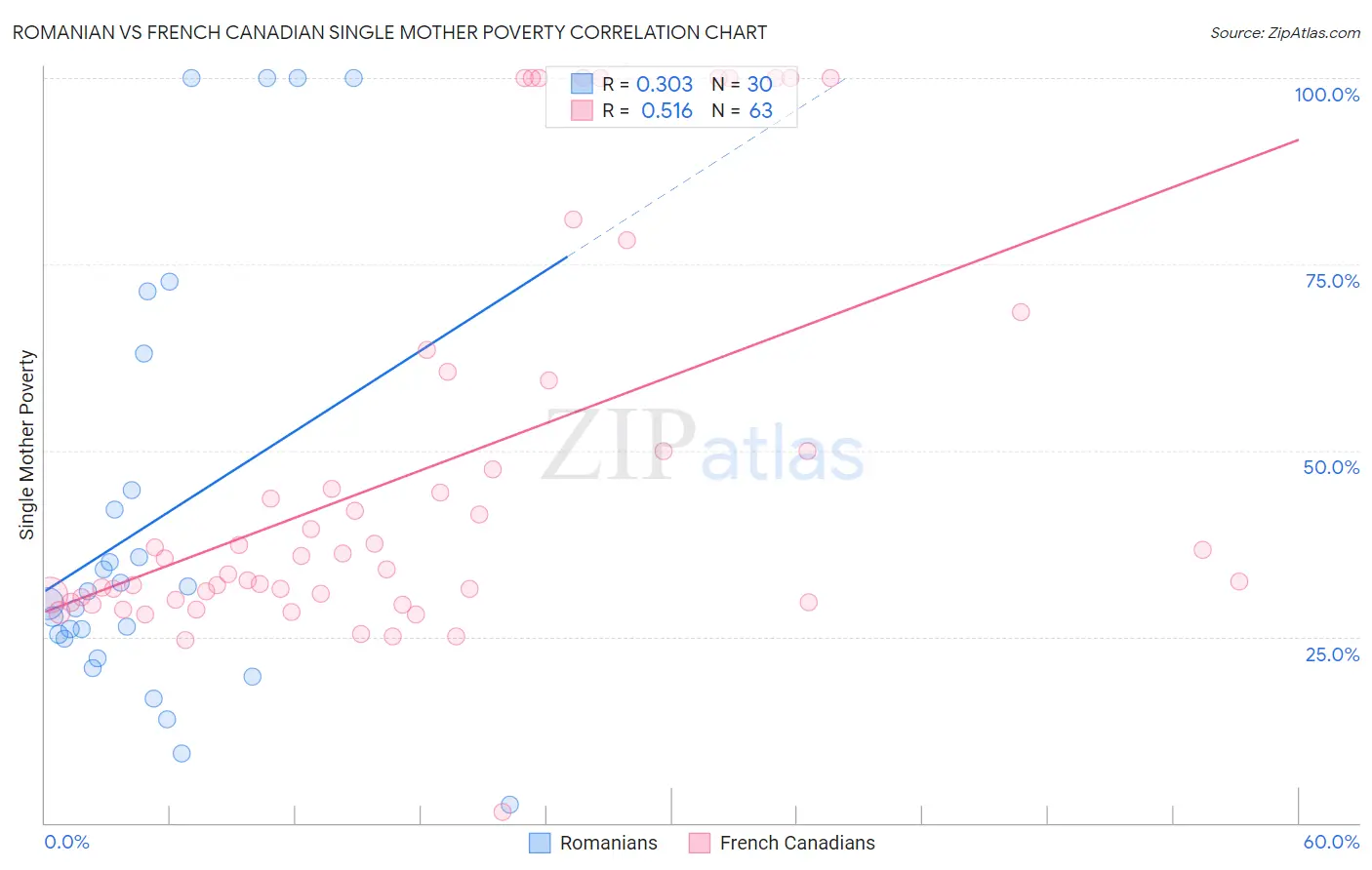 Romanian vs French Canadian Single Mother Poverty