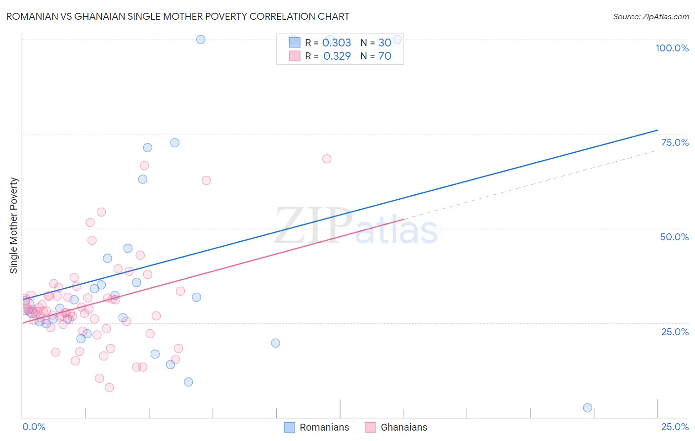 Romanian vs Ghanaian Single Mother Poverty