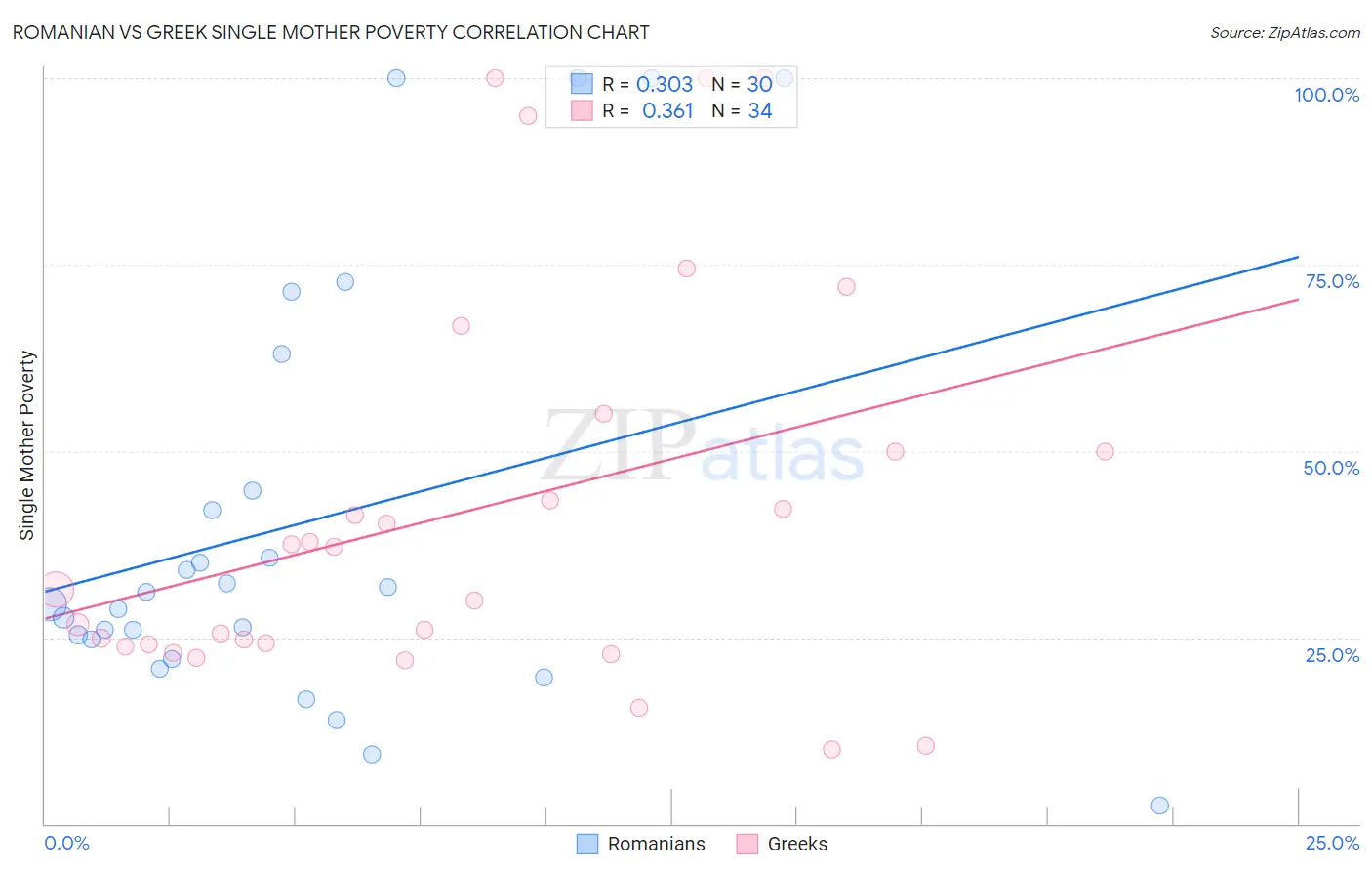 Romanian vs Greek Single Mother Poverty