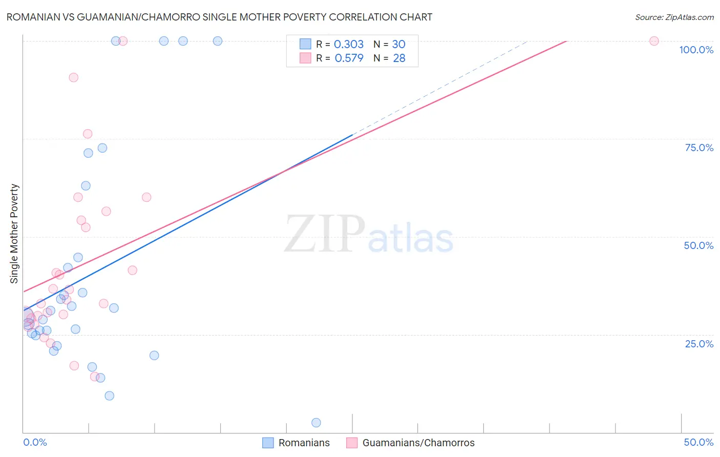 Romanian vs Guamanian/Chamorro Single Mother Poverty