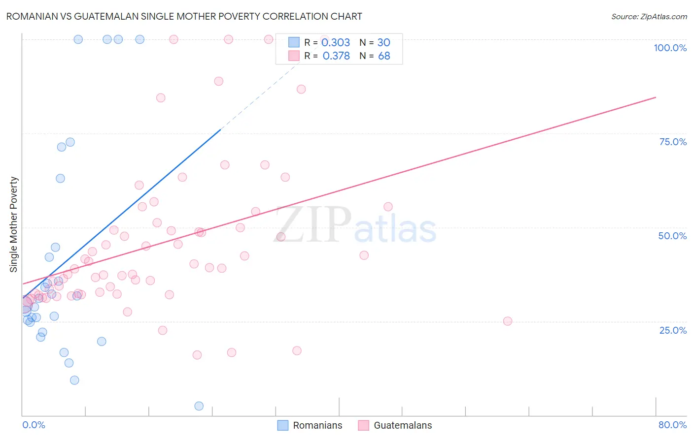 Romanian vs Guatemalan Single Mother Poverty