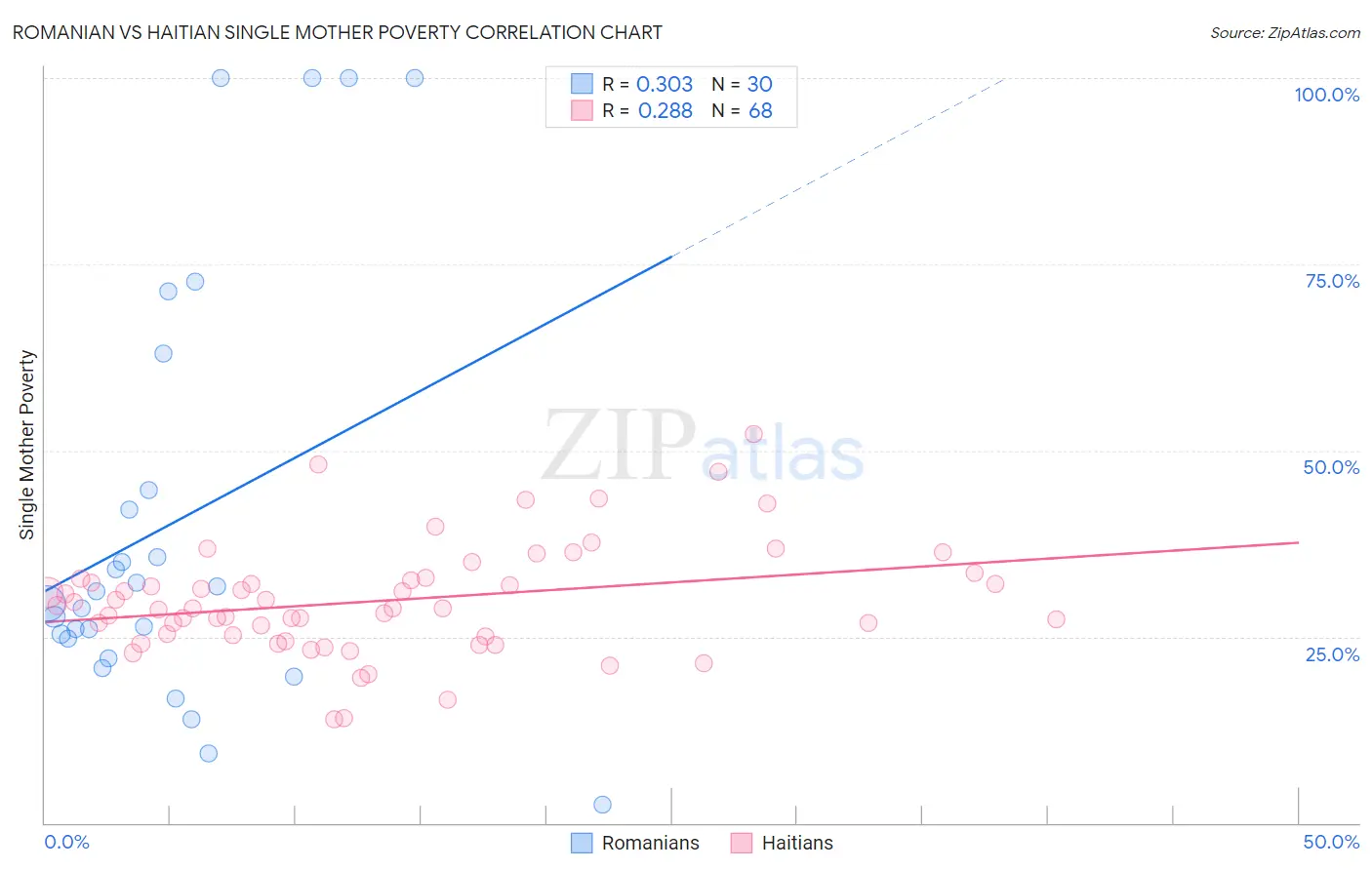 Romanian vs Haitian Single Mother Poverty