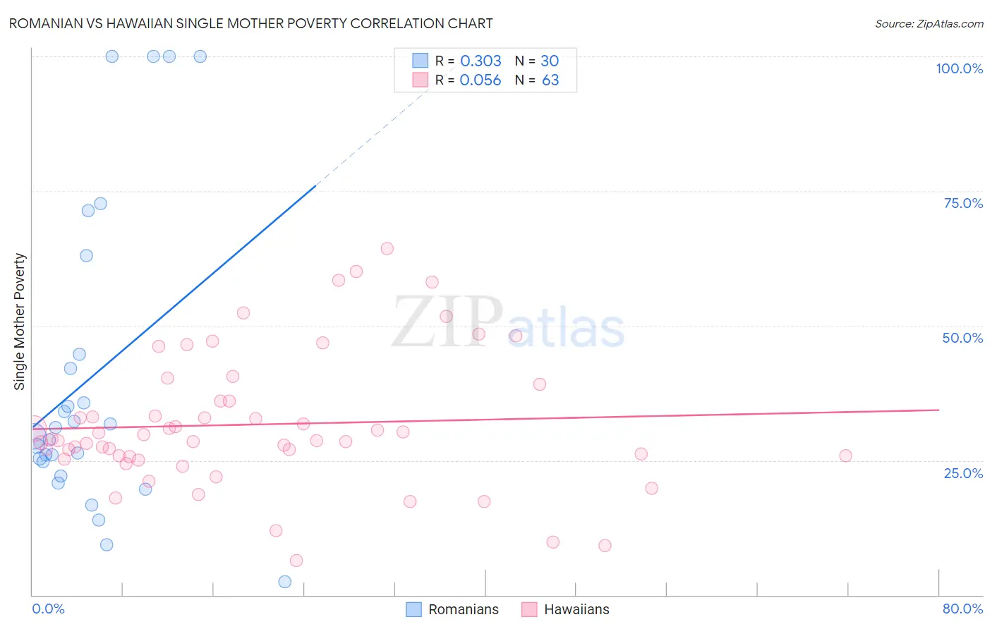 Romanian vs Hawaiian Single Mother Poverty