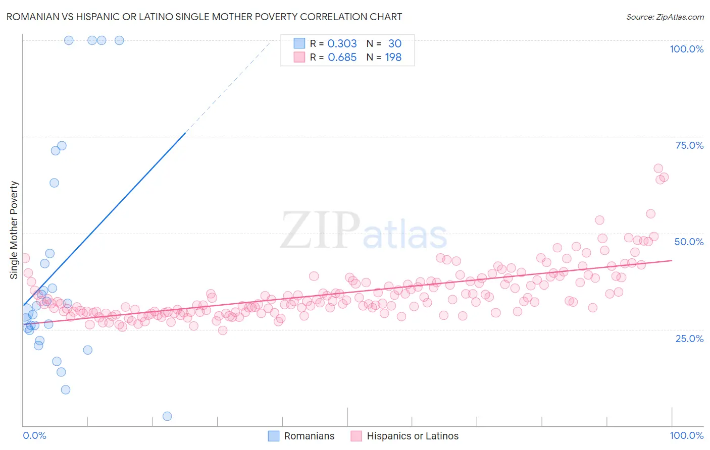 Romanian vs Hispanic or Latino Single Mother Poverty