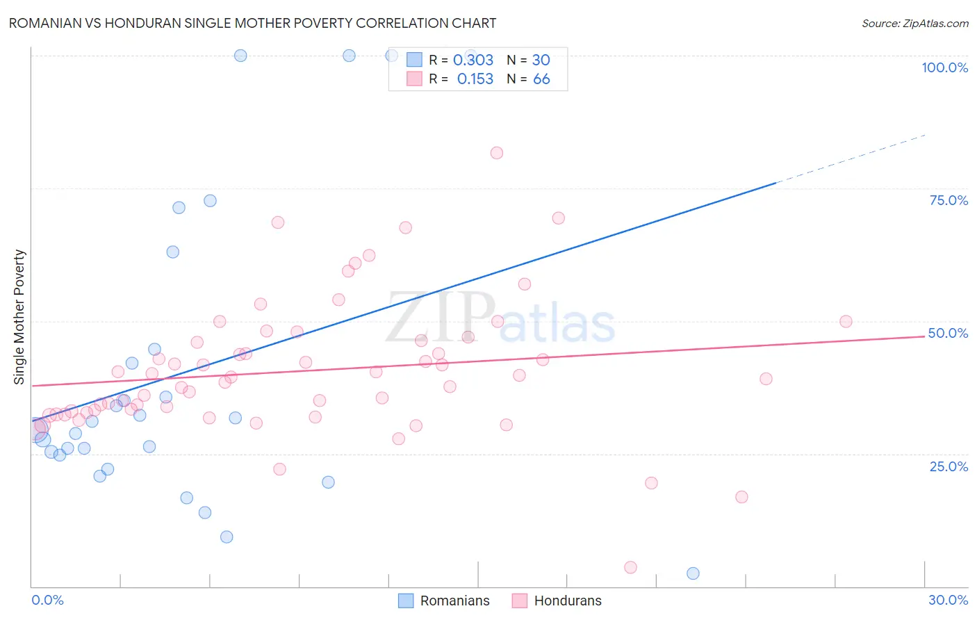 Romanian vs Honduran Single Mother Poverty