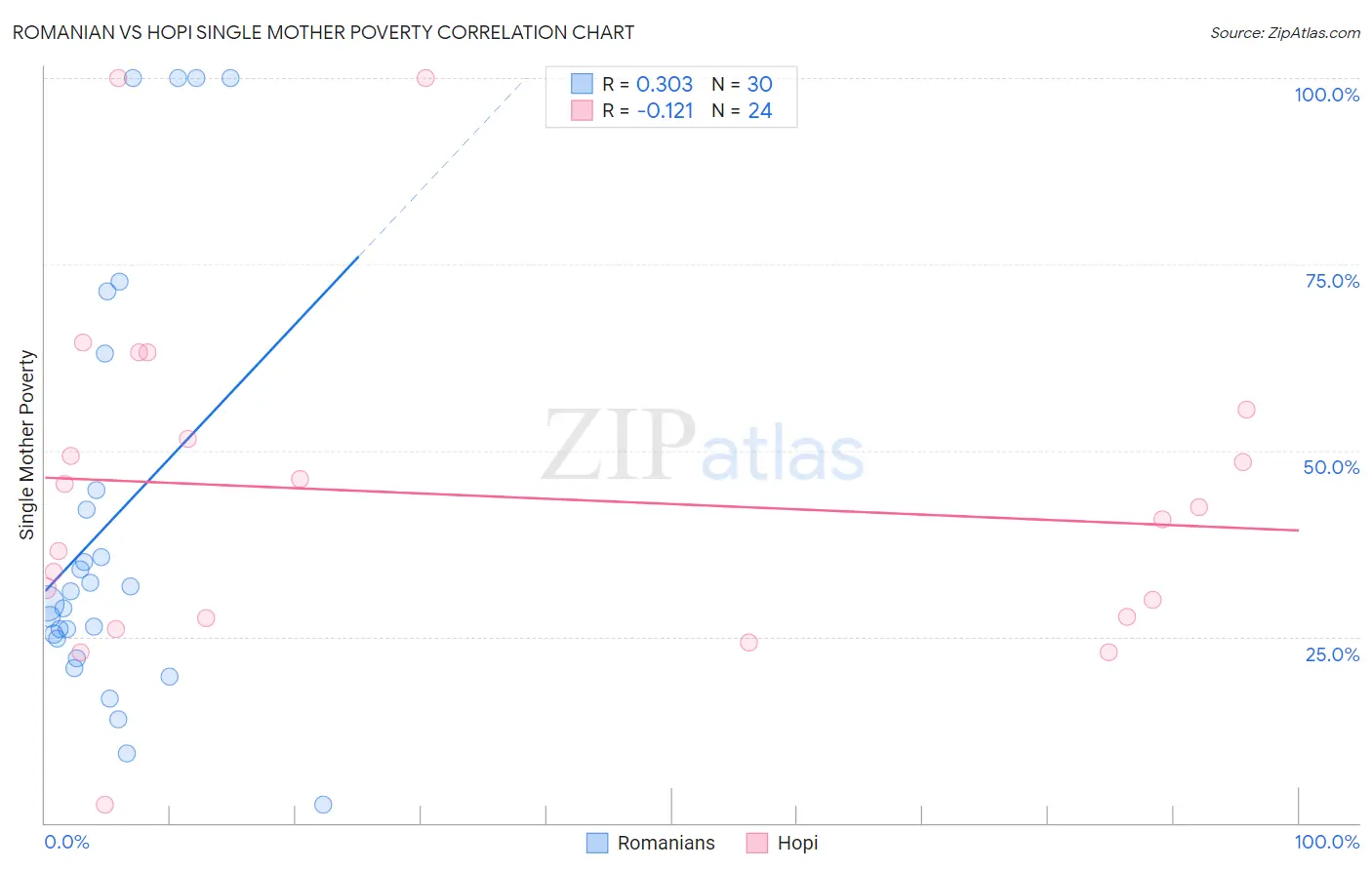 Romanian vs Hopi Single Mother Poverty