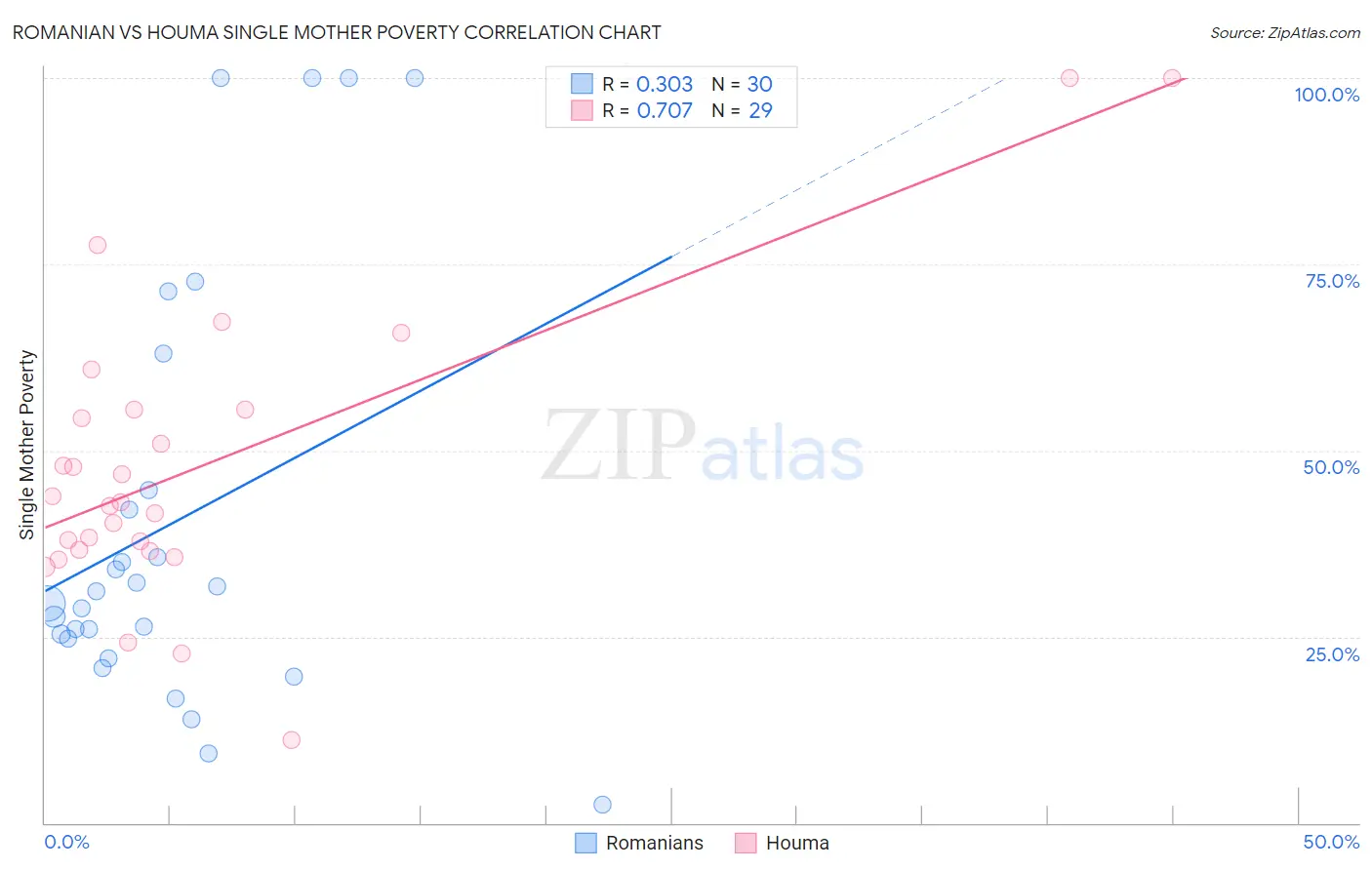 Romanian vs Houma Single Mother Poverty