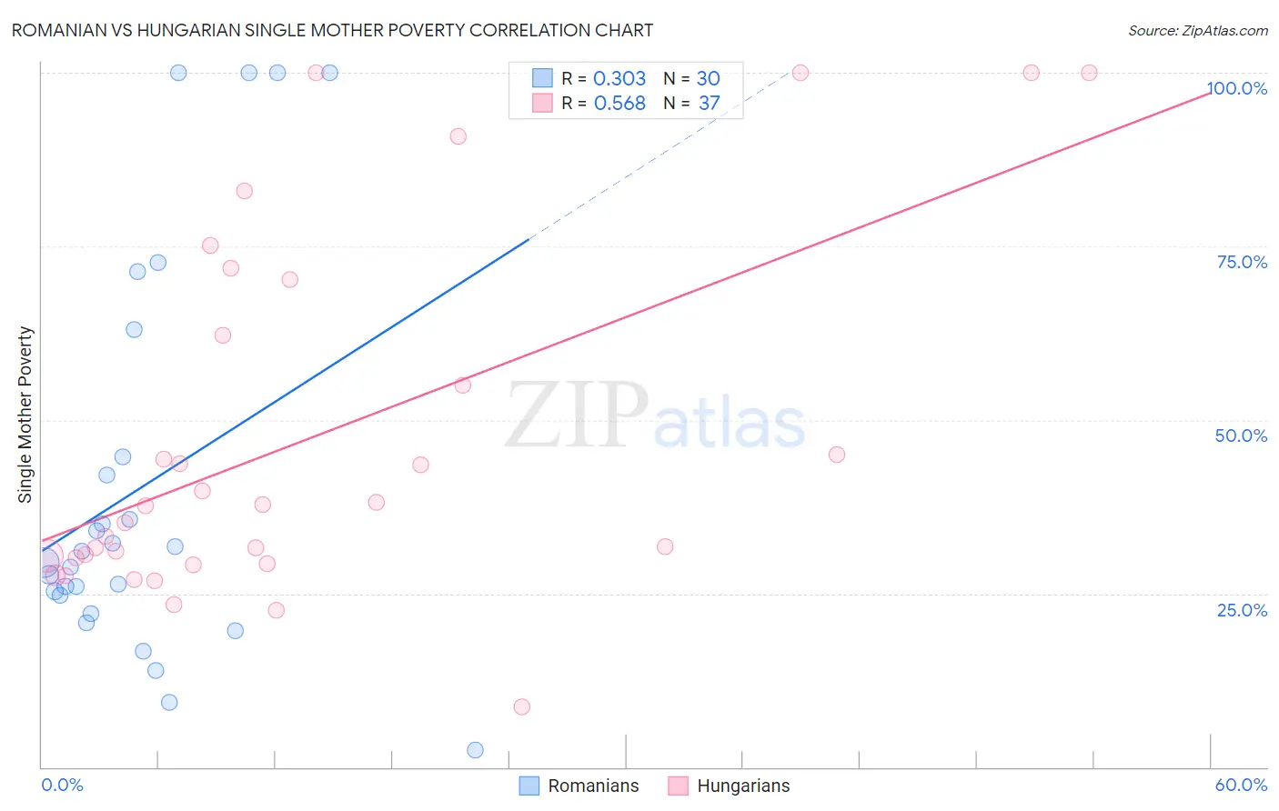 Romanian vs Hungarian Single Mother Poverty