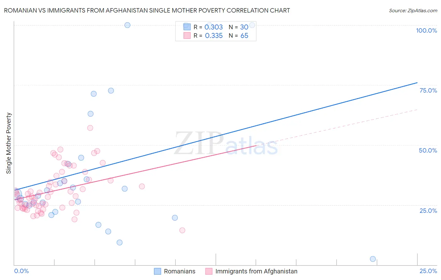 Romanian vs Immigrants from Afghanistan Single Mother Poverty