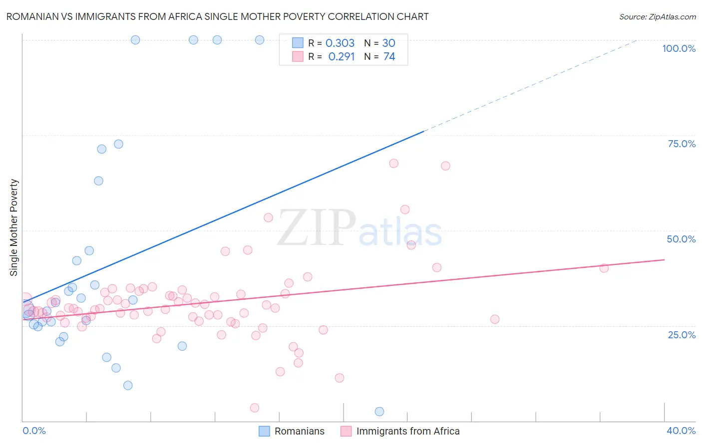 Romanian vs Immigrants from Africa Single Mother Poverty