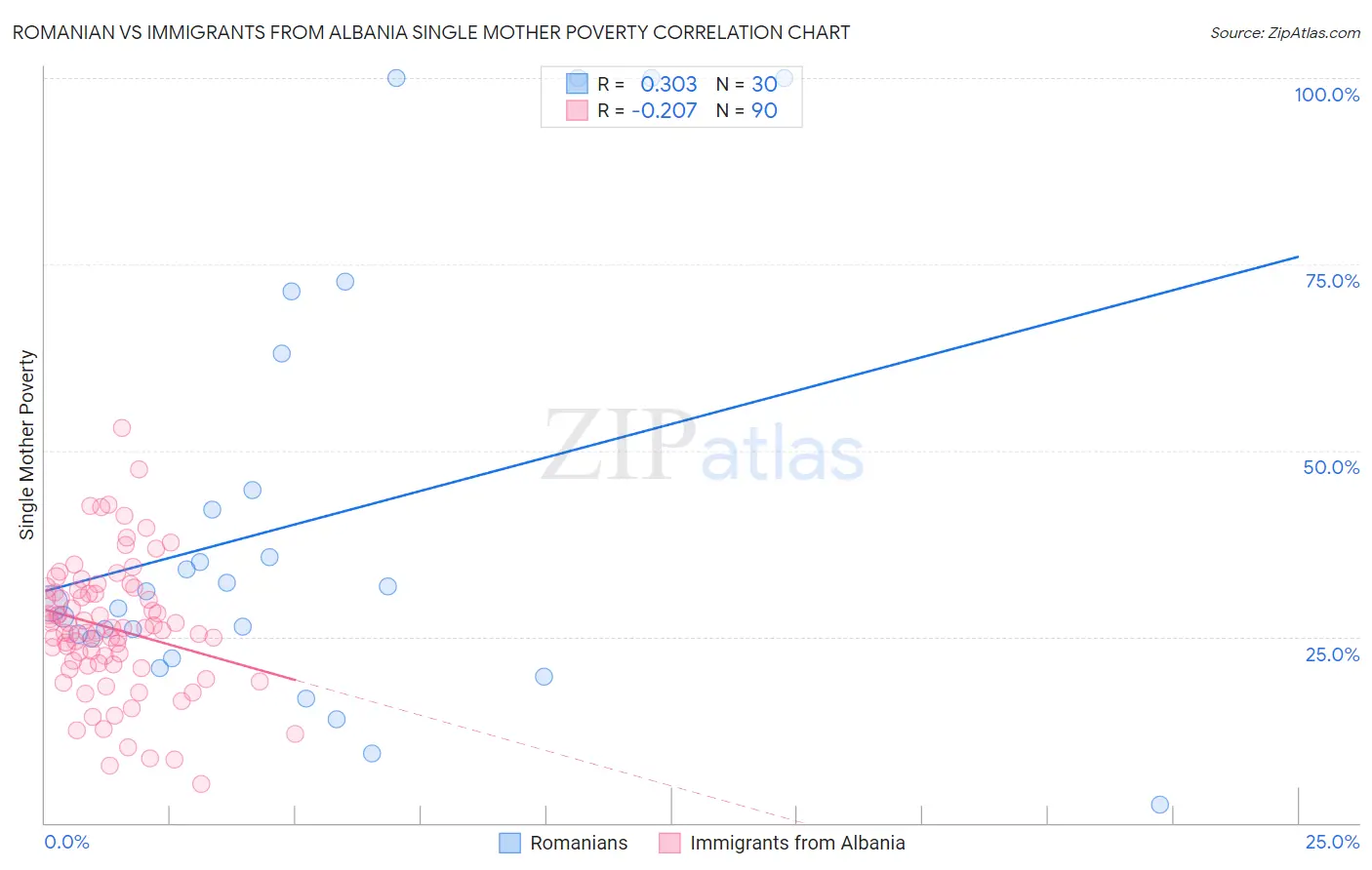 Romanian vs Immigrants from Albania Single Mother Poverty