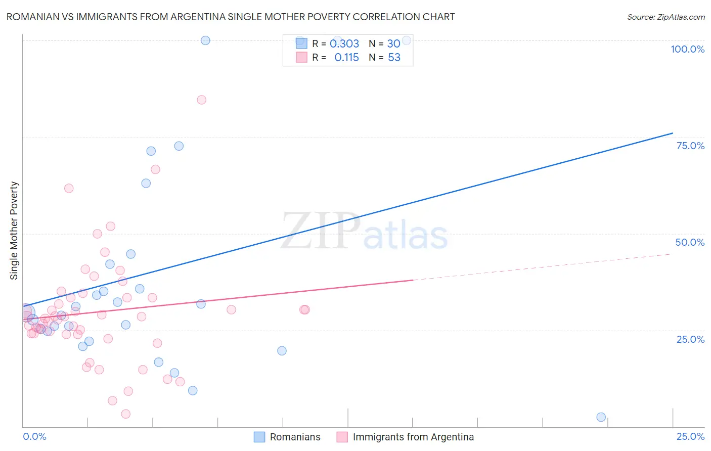 Romanian vs Immigrants from Argentina Single Mother Poverty