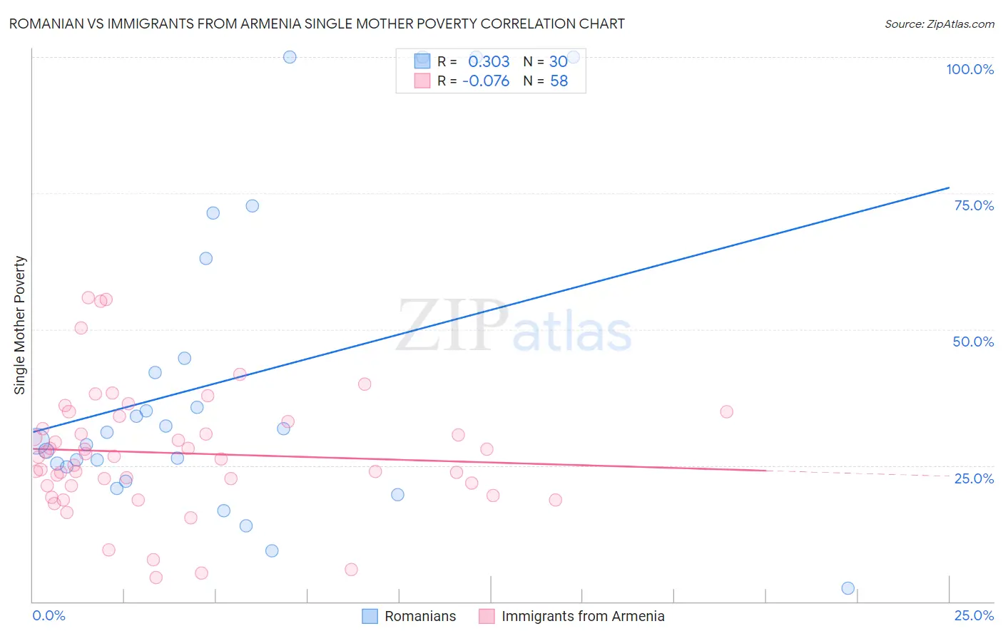 Romanian vs Immigrants from Armenia Single Mother Poverty