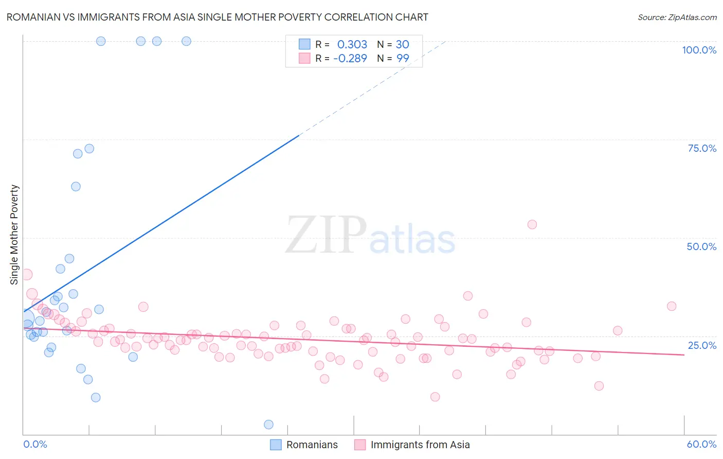 Romanian vs Immigrants from Asia Single Mother Poverty