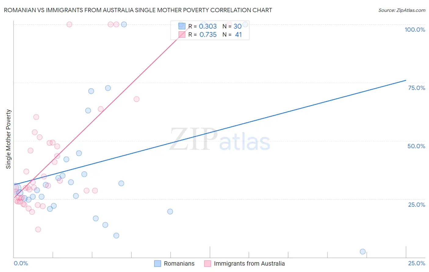 Romanian vs Immigrants from Australia Single Mother Poverty