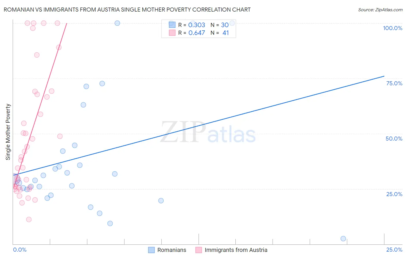 Romanian vs Immigrants from Austria Single Mother Poverty