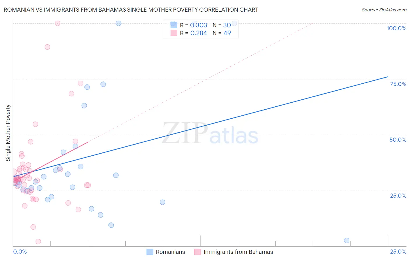 Romanian vs Immigrants from Bahamas Single Mother Poverty