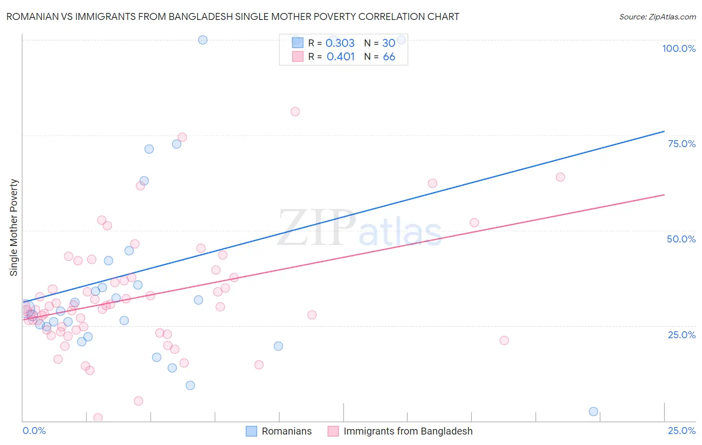 Romanian vs Immigrants from Bangladesh Single Mother Poverty
