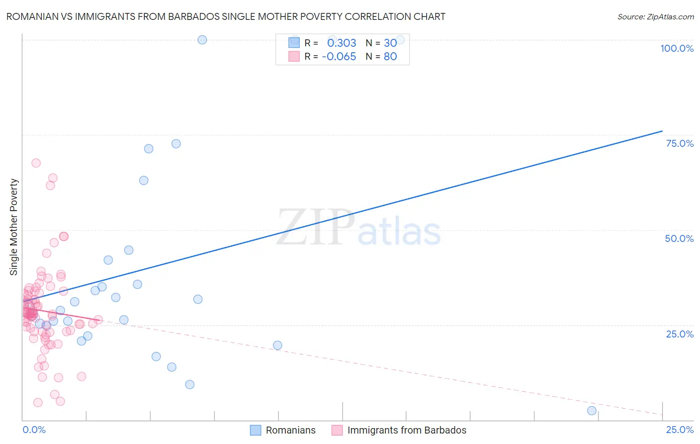 Romanian vs Immigrants from Barbados Single Mother Poverty