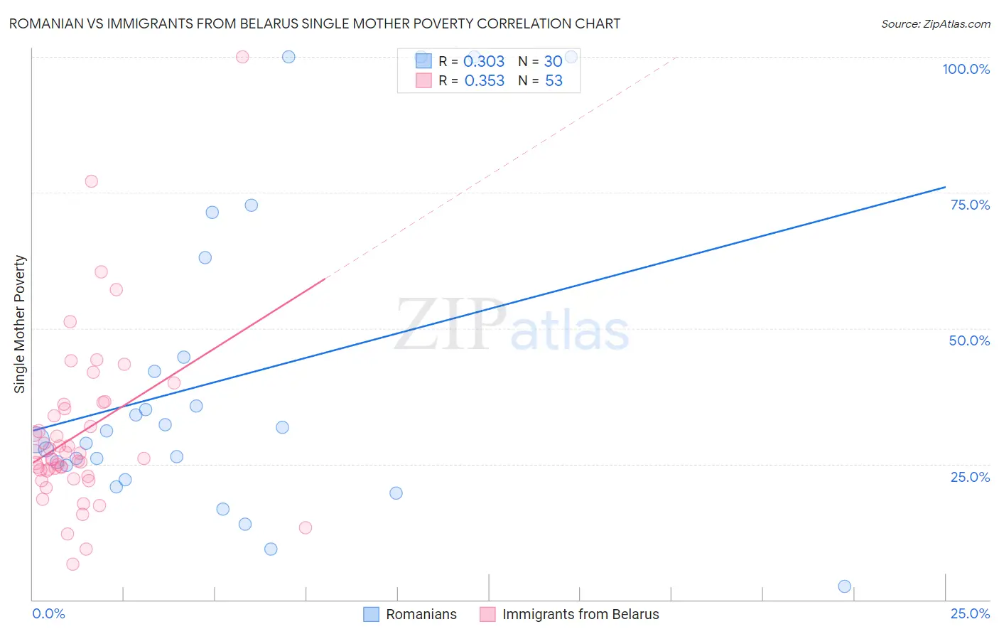 Romanian vs Immigrants from Belarus Single Mother Poverty
