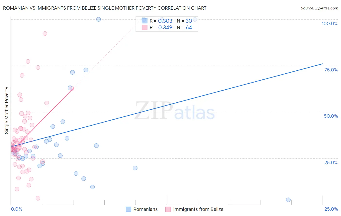 Romanian vs Immigrants from Belize Single Mother Poverty