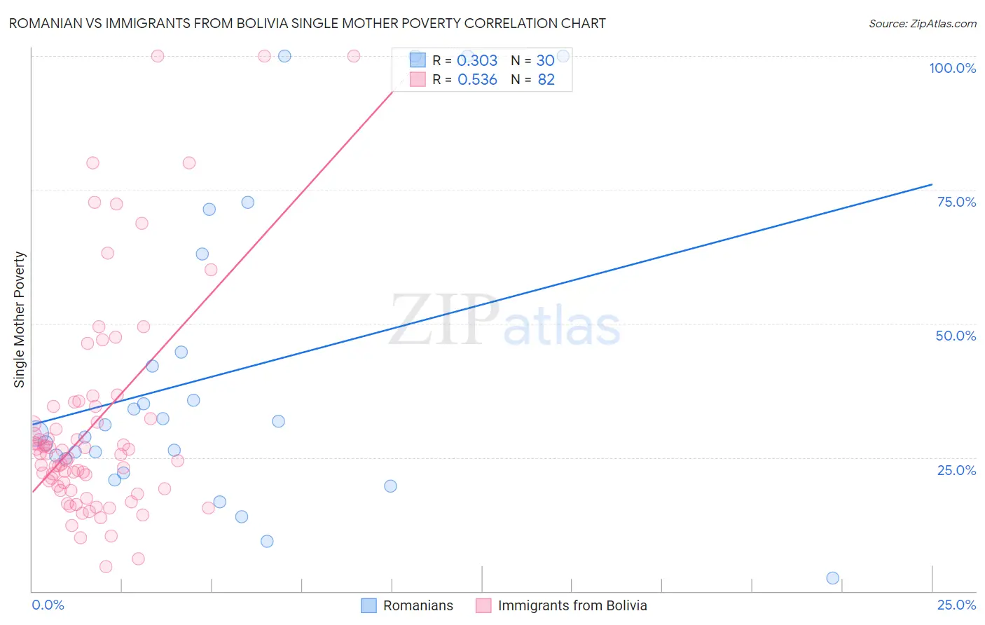 Romanian vs Immigrants from Bolivia Single Mother Poverty