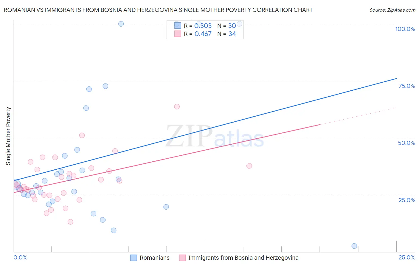 Romanian vs Immigrants from Bosnia and Herzegovina Single Mother Poverty