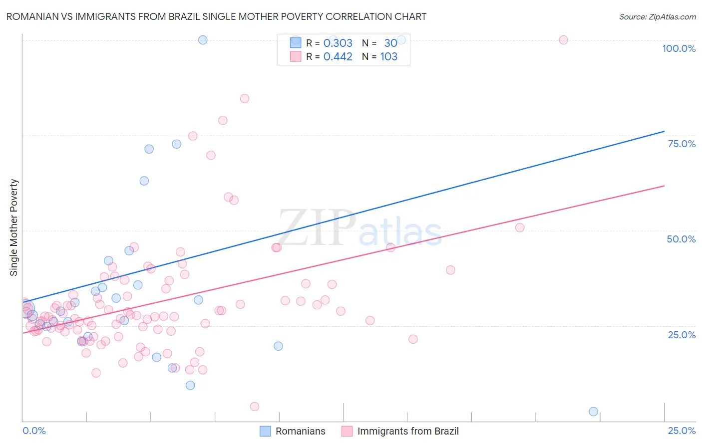 Romanian vs Immigrants from Brazil Single Mother Poverty