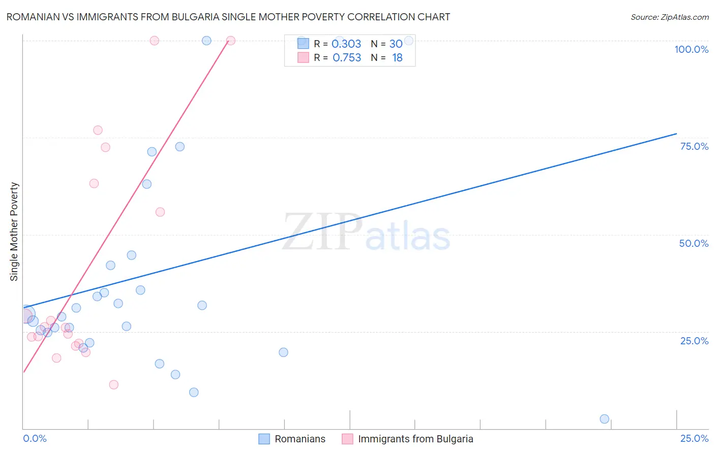 Romanian vs Immigrants from Bulgaria Single Mother Poverty