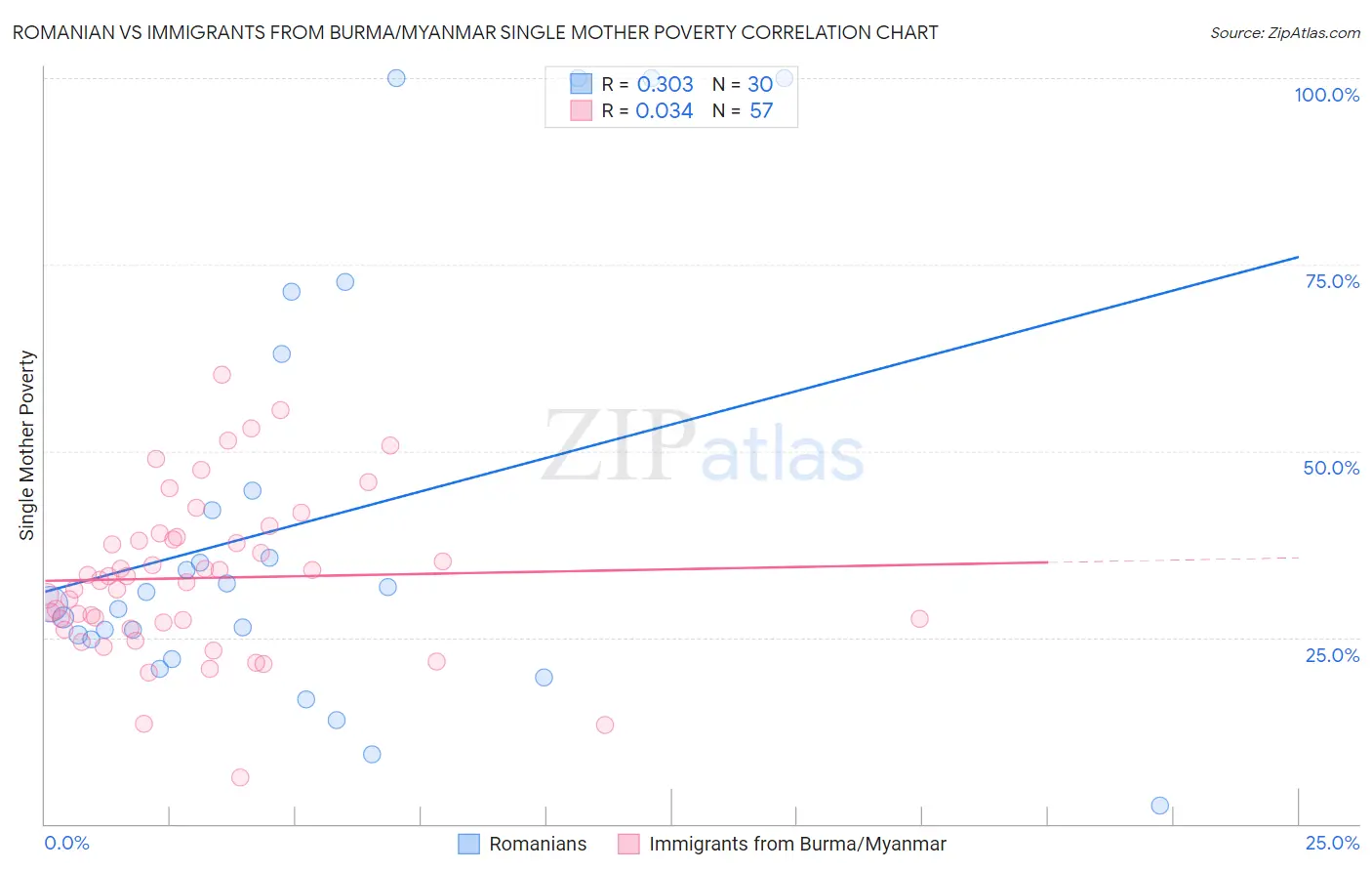 Romanian vs Immigrants from Burma/Myanmar Single Mother Poverty