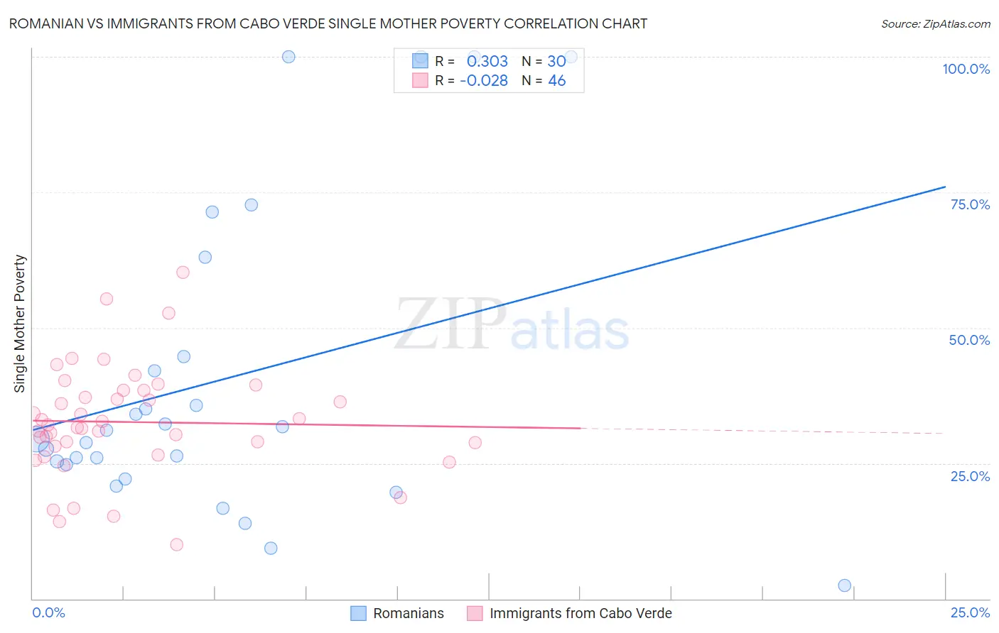 Romanian vs Immigrants from Cabo Verde Single Mother Poverty