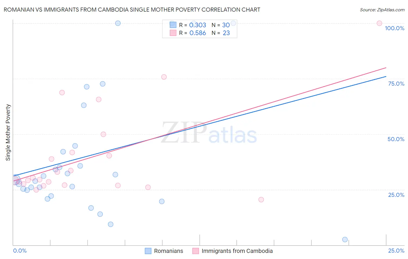 Romanian vs Immigrants from Cambodia Single Mother Poverty