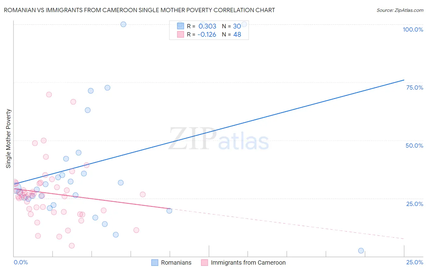 Romanian vs Immigrants from Cameroon Single Mother Poverty