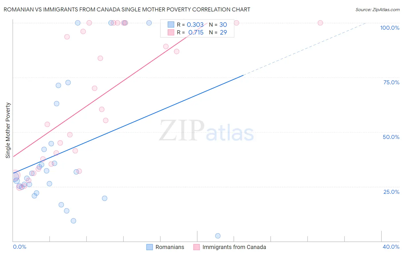 Romanian vs Immigrants from Canada Single Mother Poverty