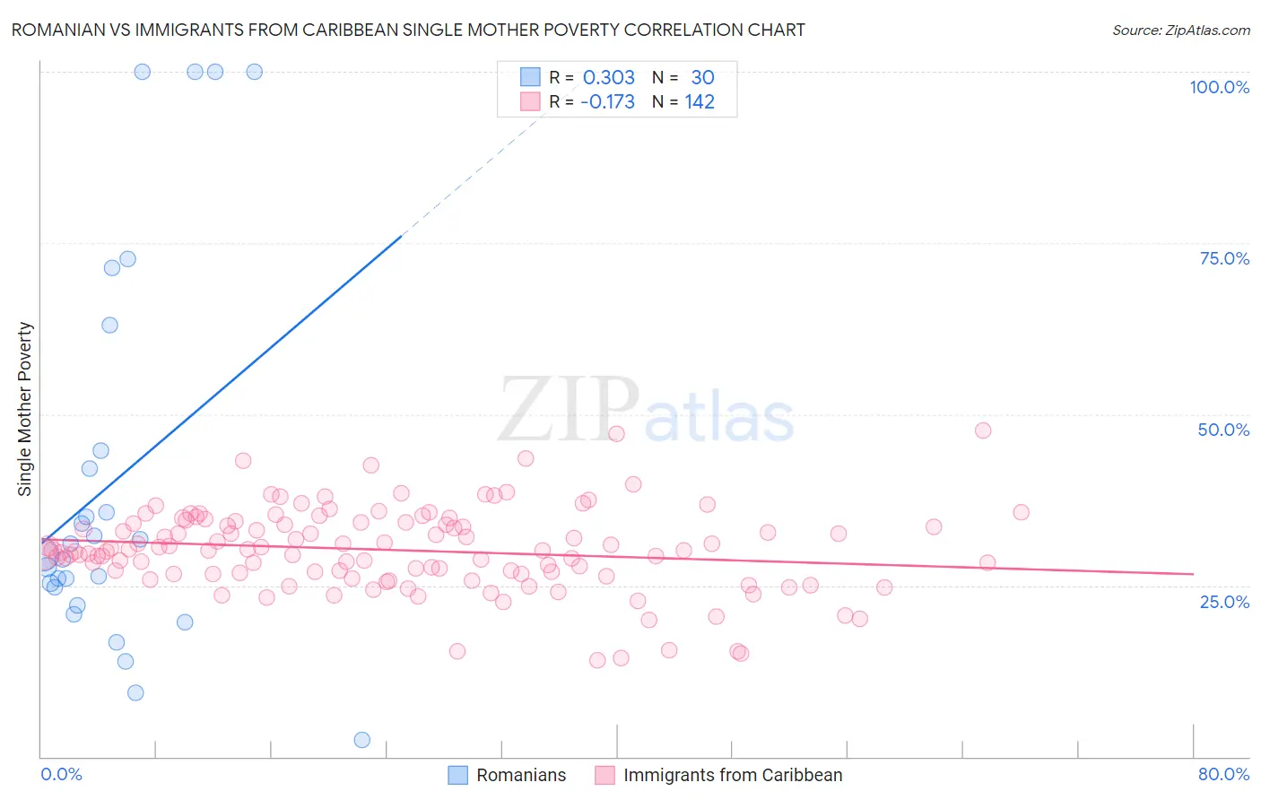 Romanian vs Immigrants from Caribbean Single Mother Poverty