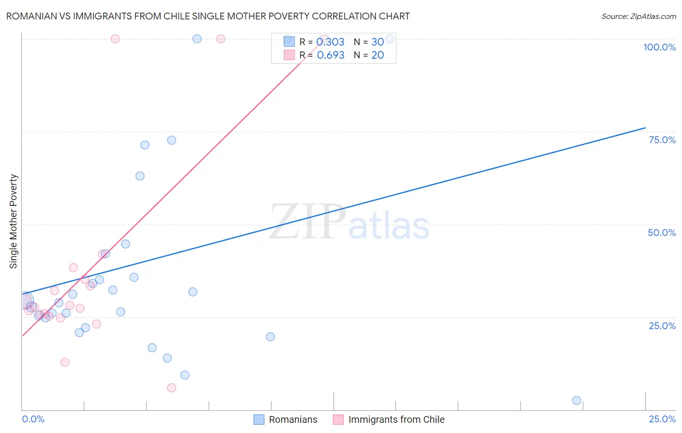 Romanian vs Immigrants from Chile Single Mother Poverty