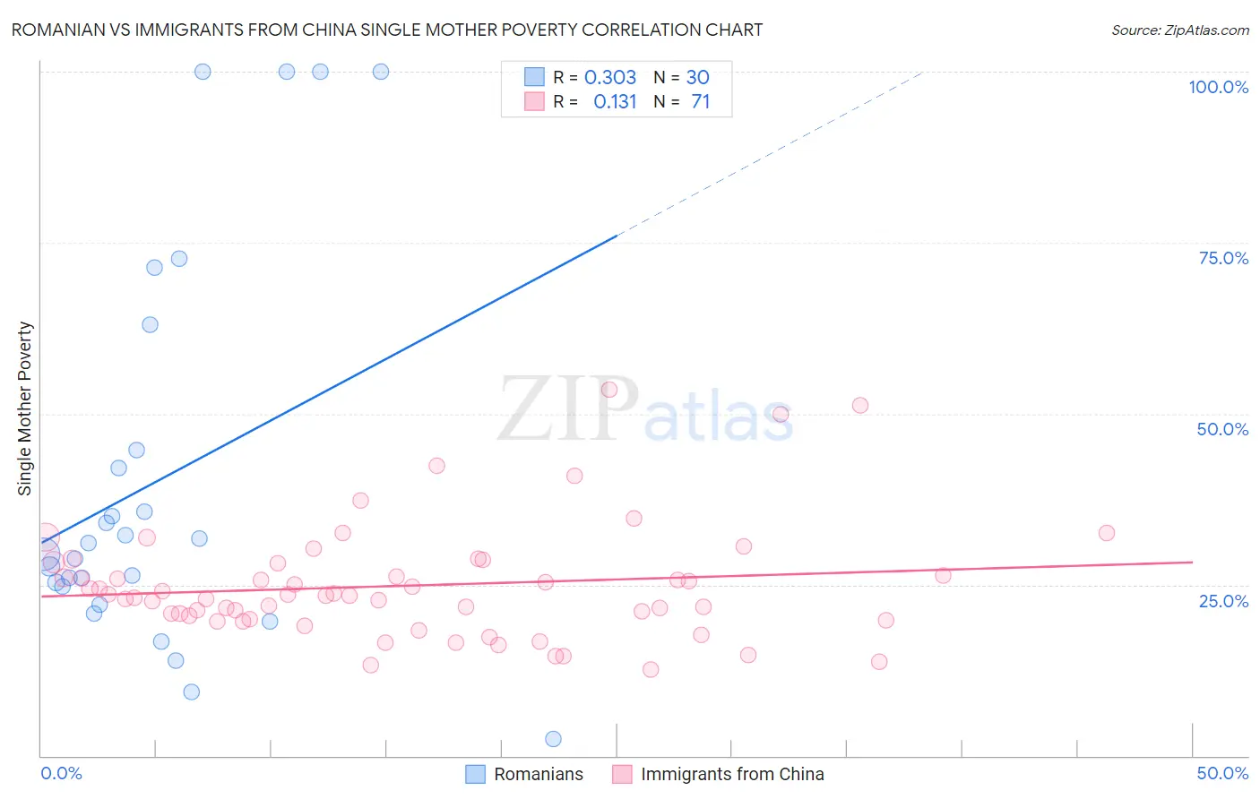 Romanian vs Immigrants from China Single Mother Poverty
