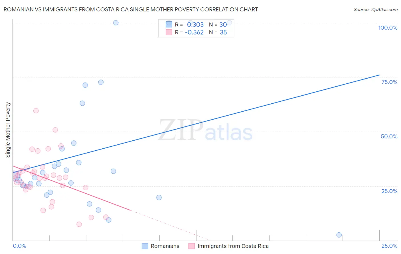 Romanian vs Immigrants from Costa Rica Single Mother Poverty