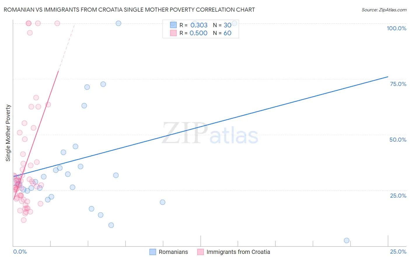 Romanian vs Immigrants from Croatia Single Mother Poverty