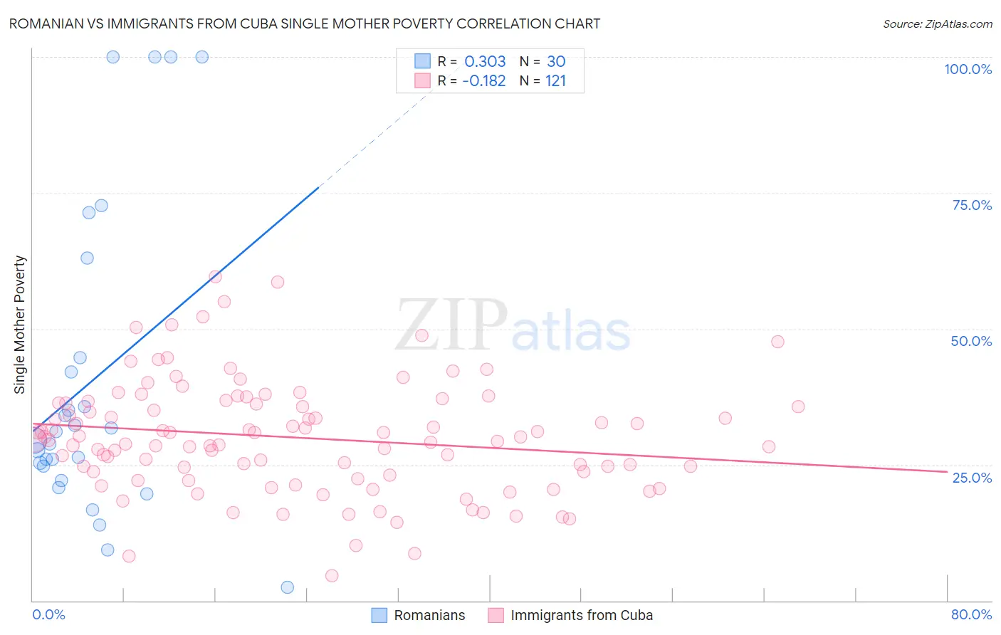 Romanian vs Immigrants from Cuba Single Mother Poverty