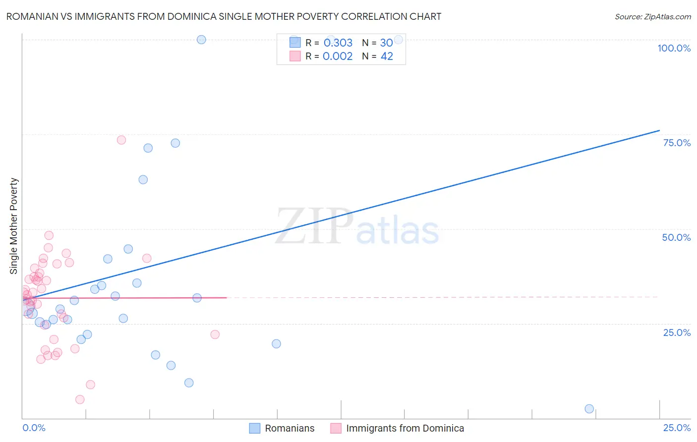 Romanian vs Immigrants from Dominica Single Mother Poverty