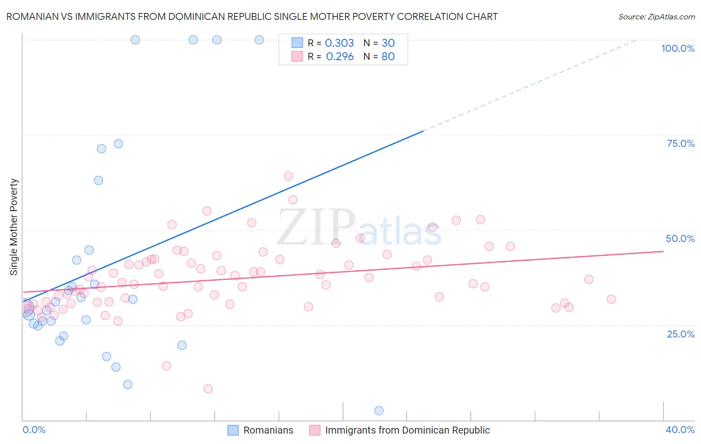 Romanian vs Immigrants from Dominican Republic Single Mother Poverty