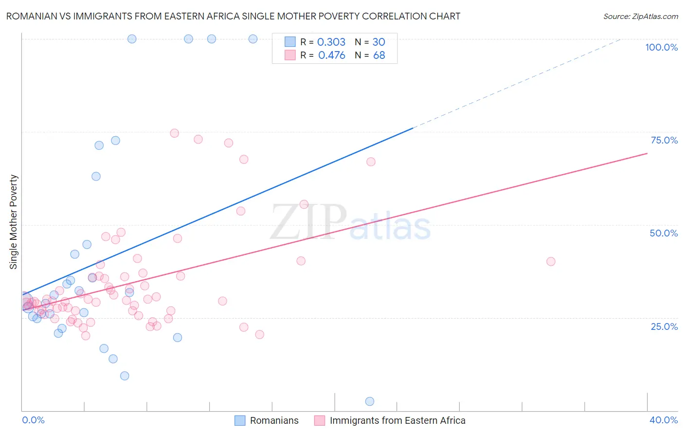 Romanian vs Immigrants from Eastern Africa Single Mother Poverty