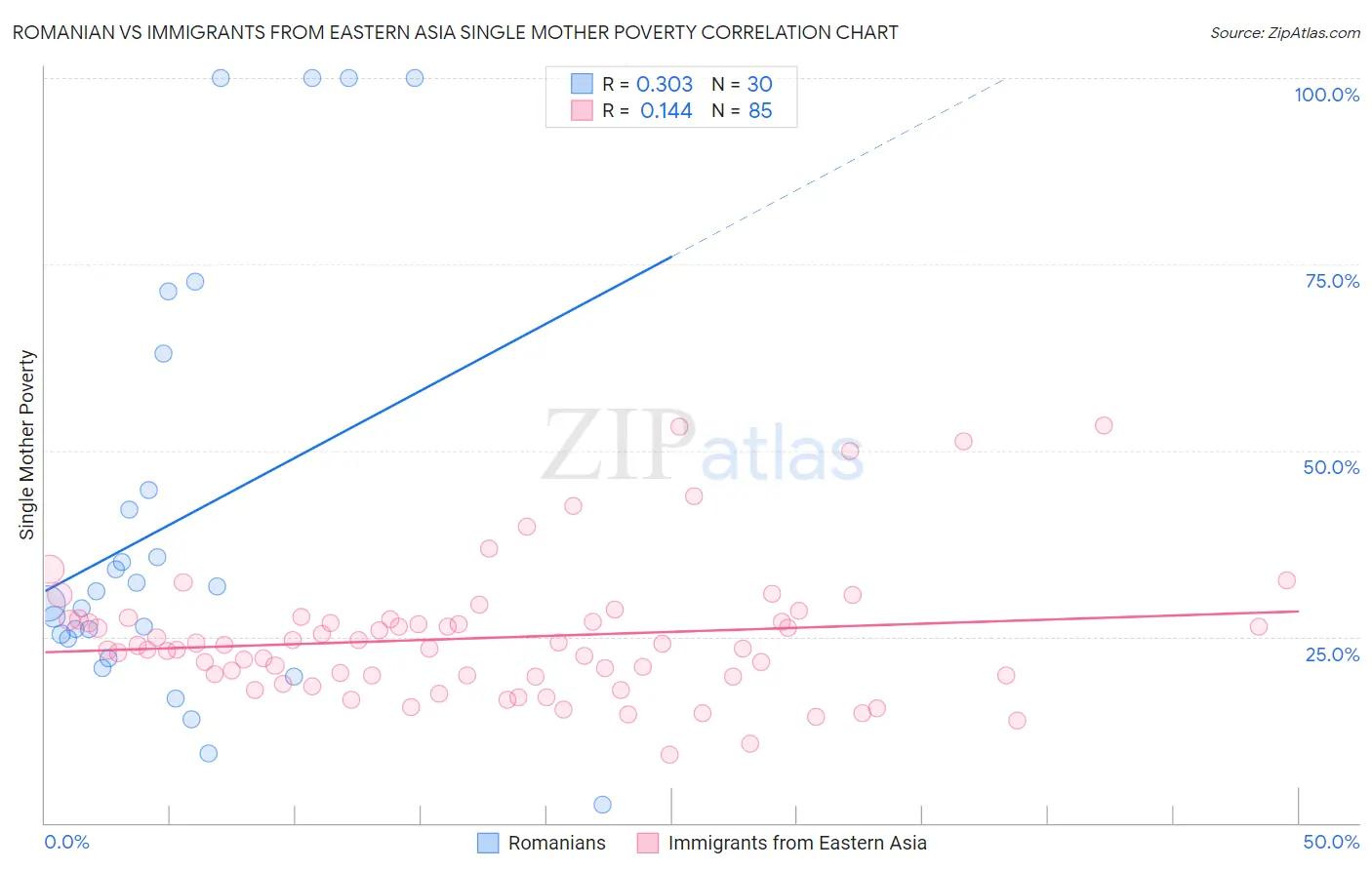 Romanian vs Immigrants from Eastern Asia Single Mother Poverty