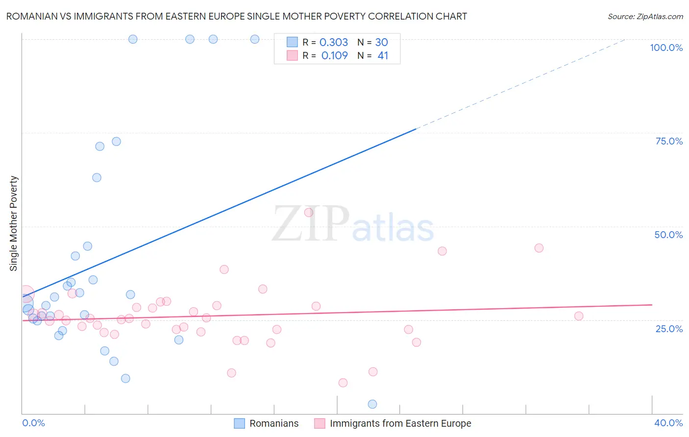 Romanian vs Immigrants from Eastern Europe Single Mother Poverty