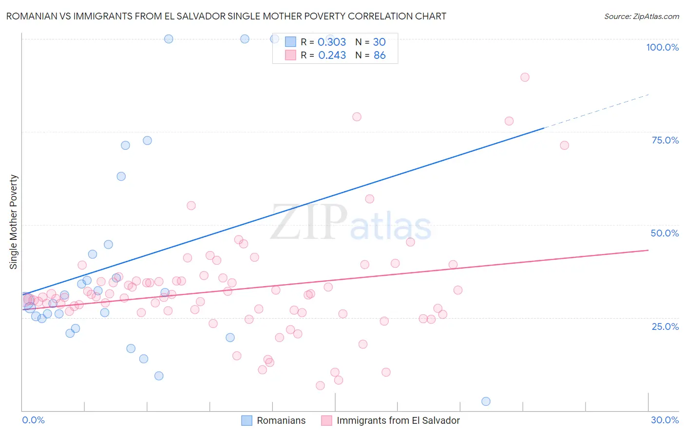 Romanian vs Immigrants from El Salvador Single Mother Poverty