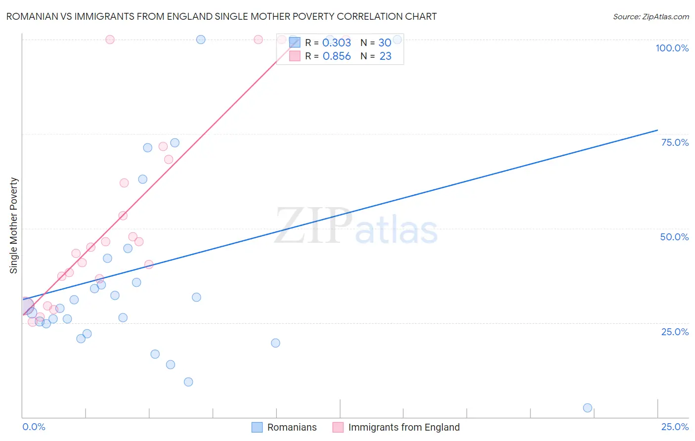 Romanian vs Immigrants from England Single Mother Poverty