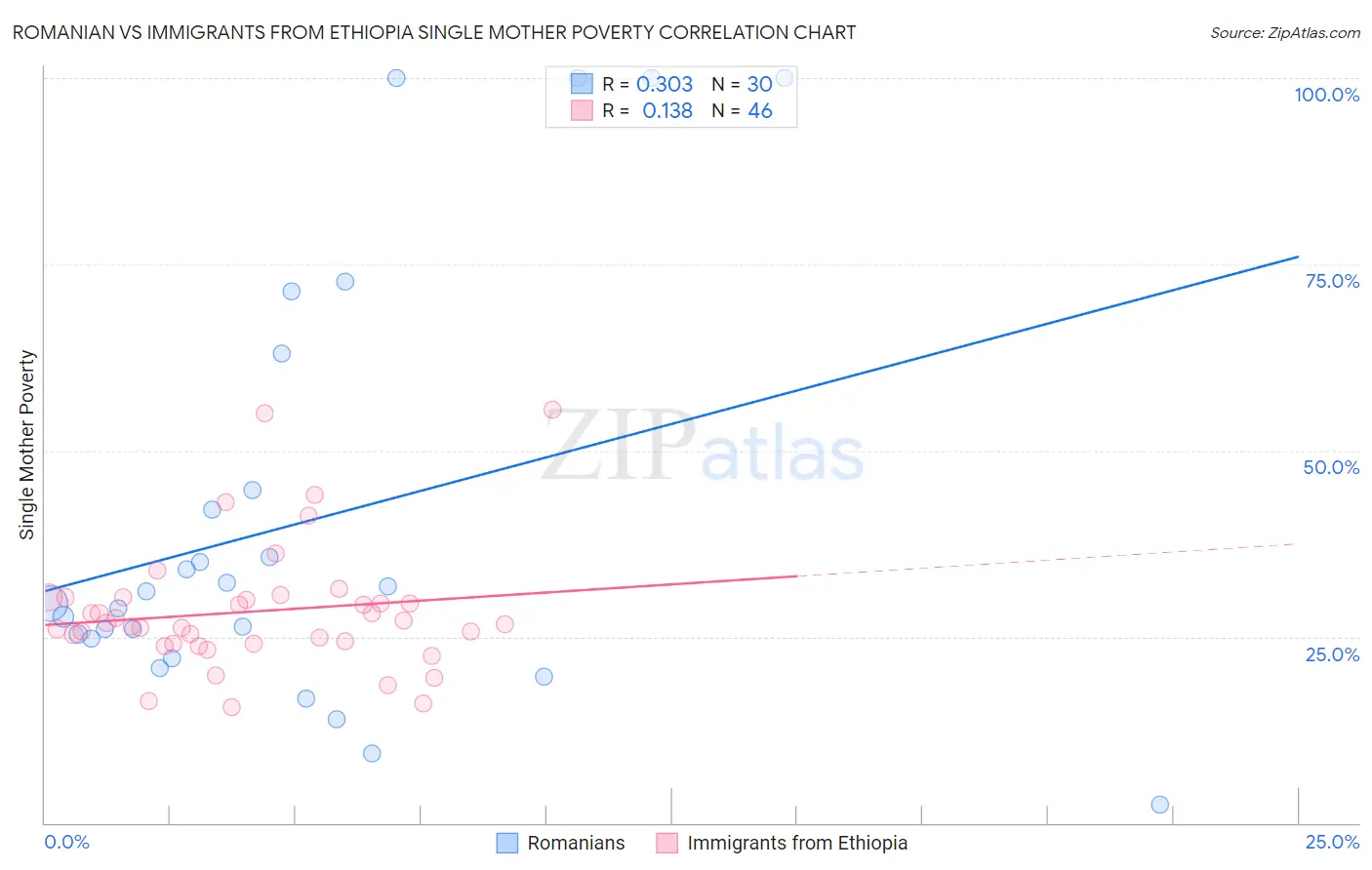 Romanian vs Immigrants from Ethiopia Single Mother Poverty
